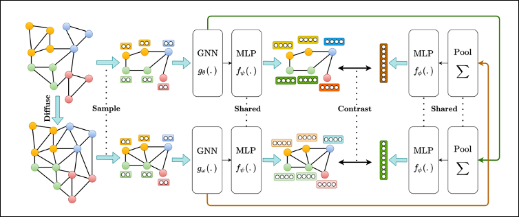 The proposed model for contrastive multi-view representation learning on both node and graph levels